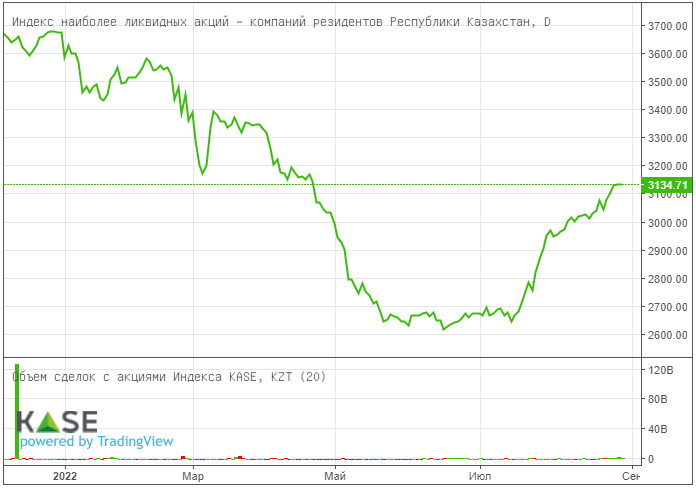 Индекс KASE вырос за август на 6,1%  1566924 - Kapital.kz 