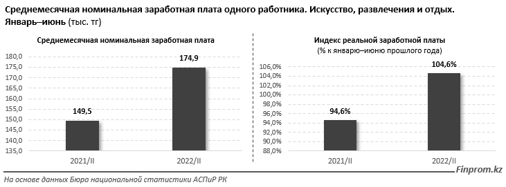 Инвестиции в искусство и досуг снижаются второй год подряд 1634872 - Kapital.kz 