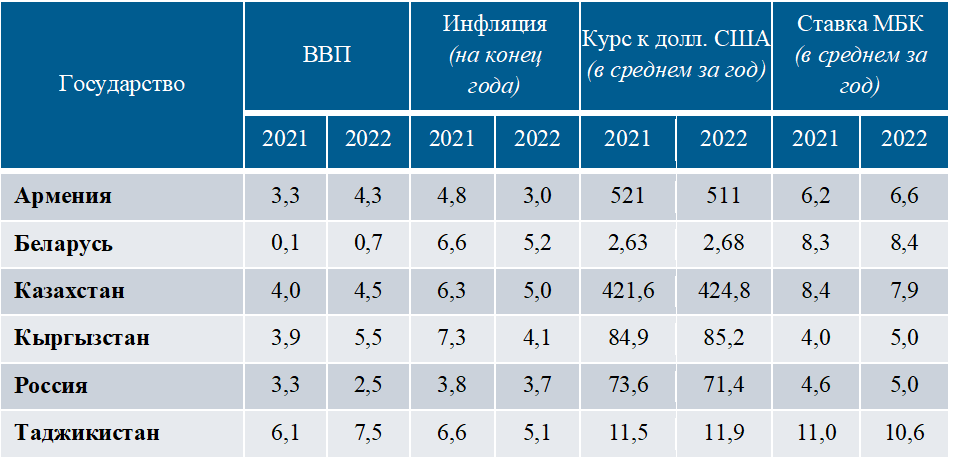 В 2021 году рост экономики Казахстана может составить 4% - ЕАБР 675071 - Kapital.kz 