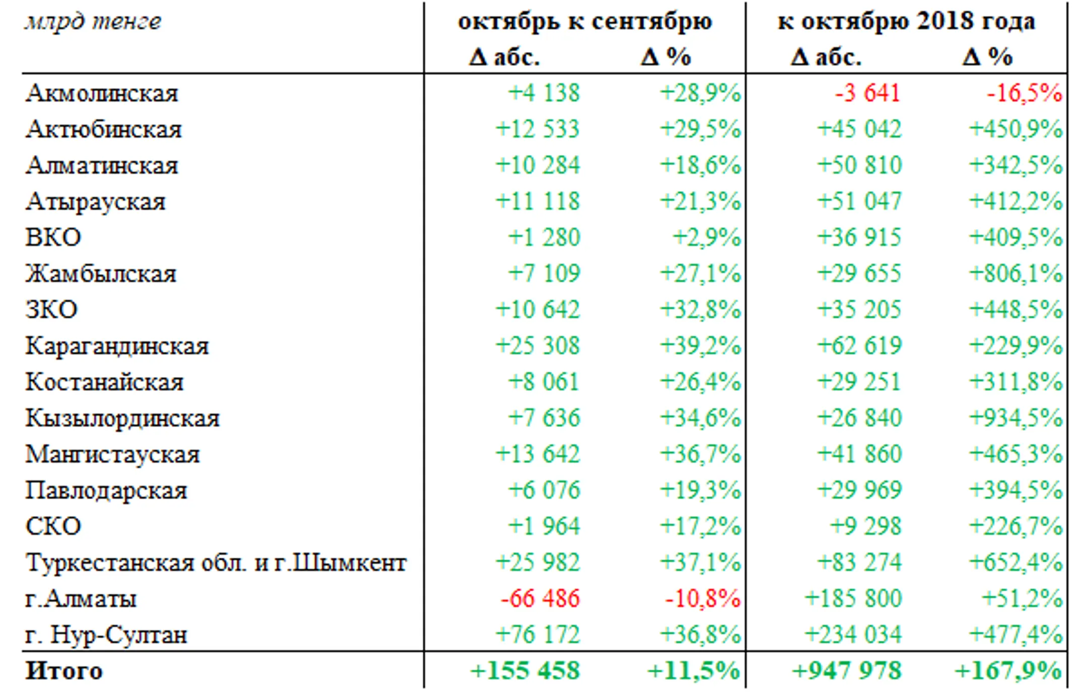 Объем безналичных платежей превысил 1,5 трлн тенге - Image Kapital.kz