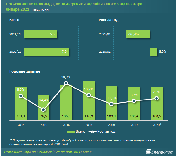 В Казахстане производство шоколада в начале года сократилось на 26% 647397 - Kapital.kz 