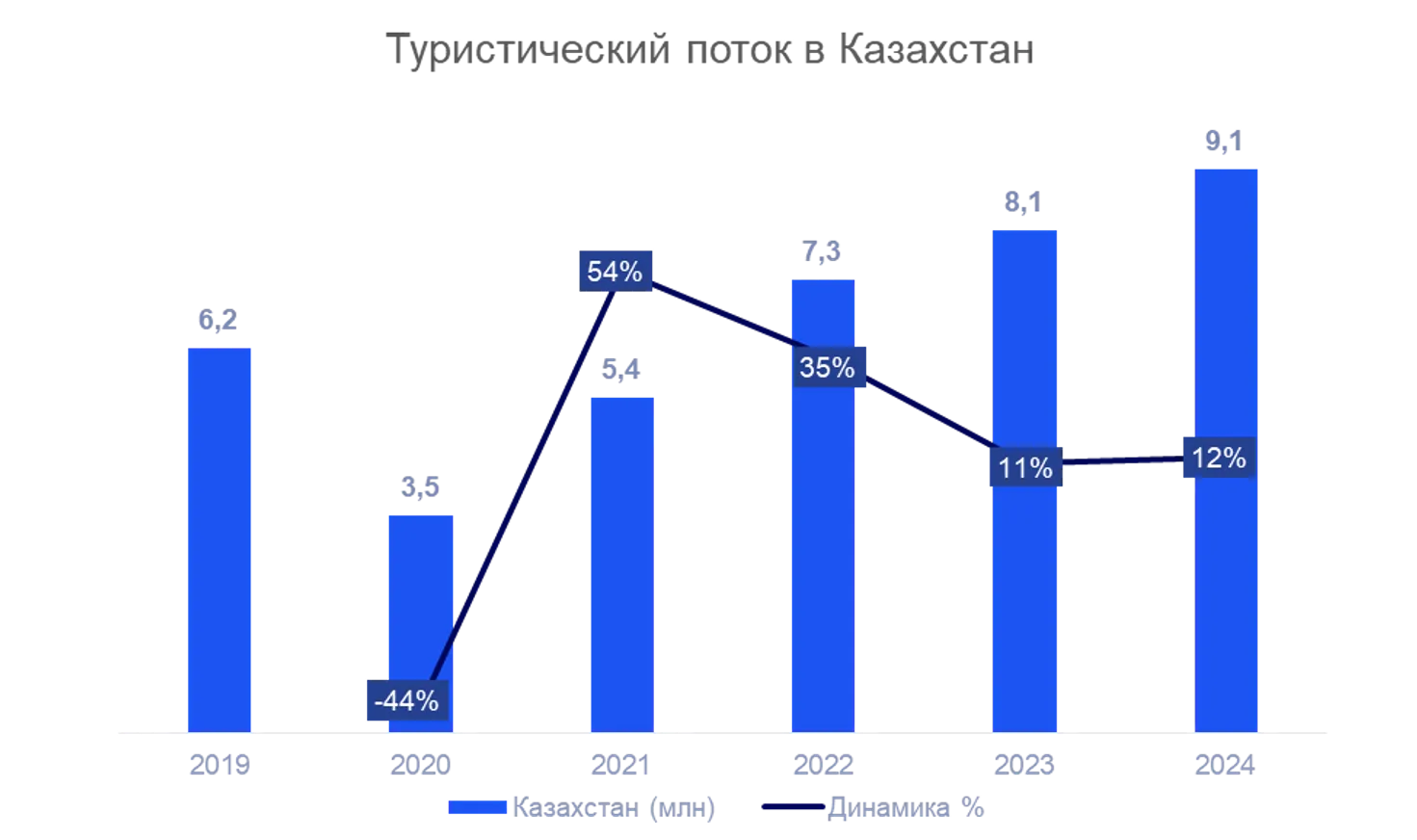 <i>Источник: Бюро национальной статистики (</i><i>stat</i><i>.</i><i>gov</i><i>.</i><i>kz</i><i>)</i>