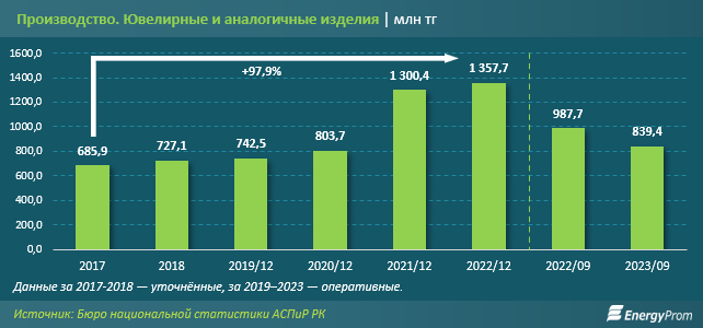 За последние годы производство ювелирных изделий в РК выросло вдвое 2508010 - Kapital.kz 