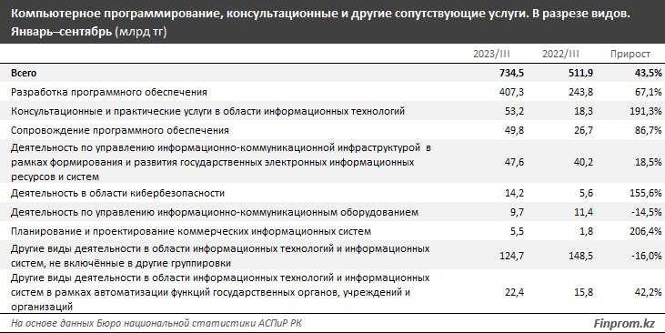 Зарплаты айтишников в 2,3 раза выше, чем в среднем по Казахстану 2692108 - Kapital.kz 