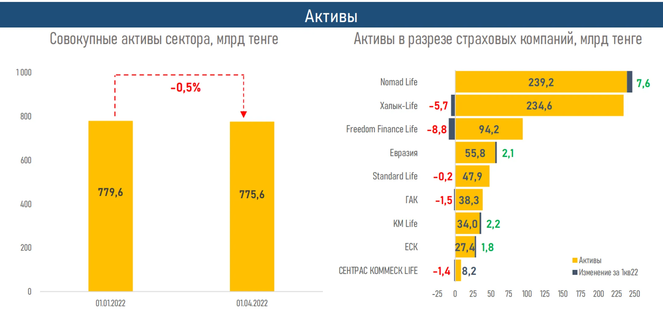 Рынок страхования жизни после бума пенсионных аннуитетов вышел на плато - Image Kapital.kz