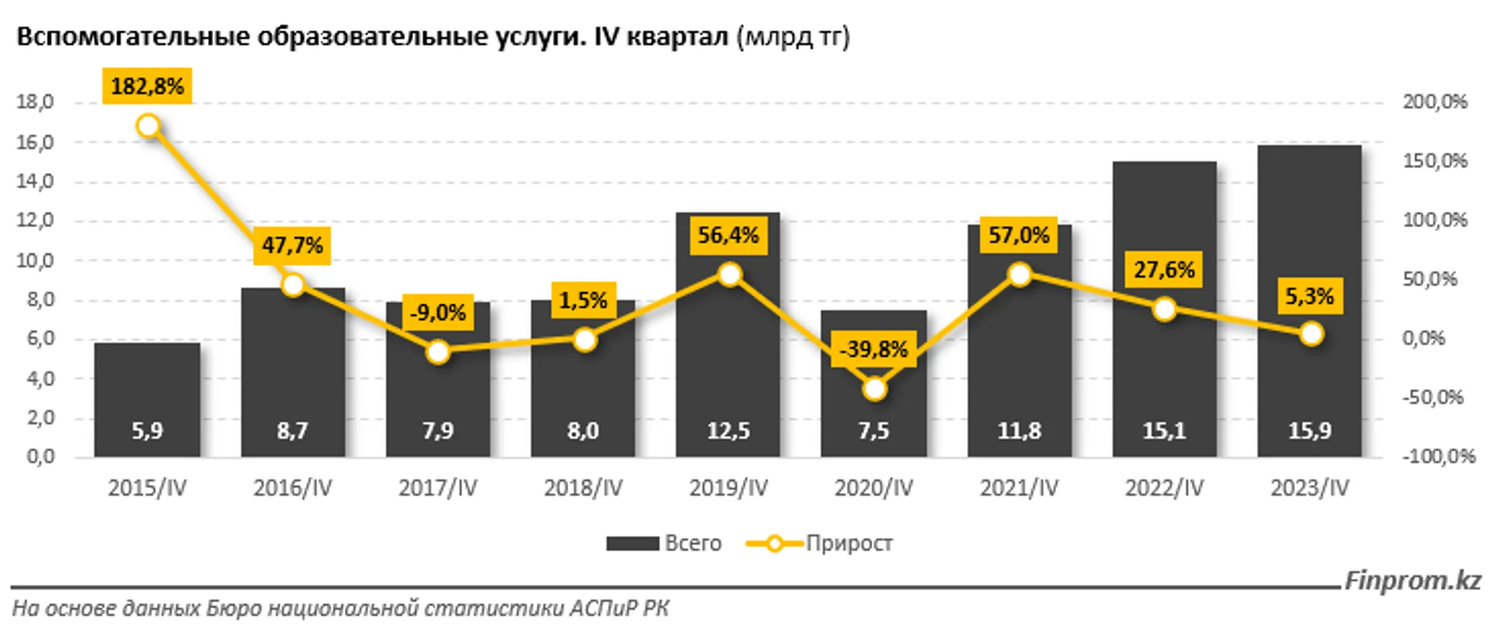 Курсы иностранных языков подорожали на 10% за год - Image Kapital.kz