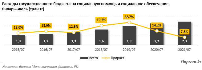 Расходы бюджета на социальную помощь и обеспечение выросли на 8% за год 959903 - Kapital.kz 