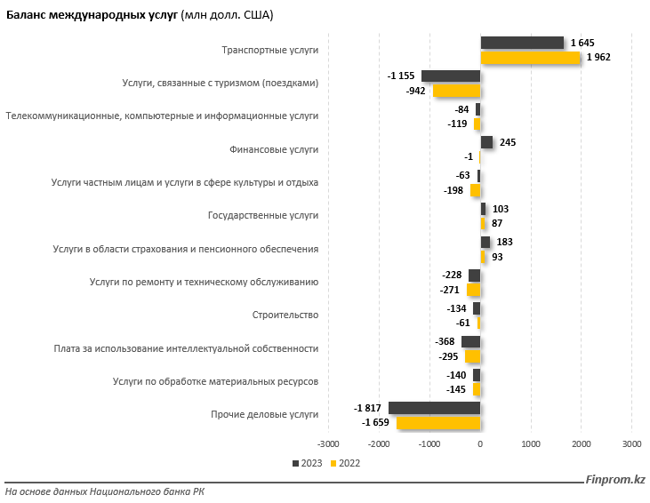 Почти половина экспорта услуг РК приходится на транспортные 3058389 - Kapital.kz 