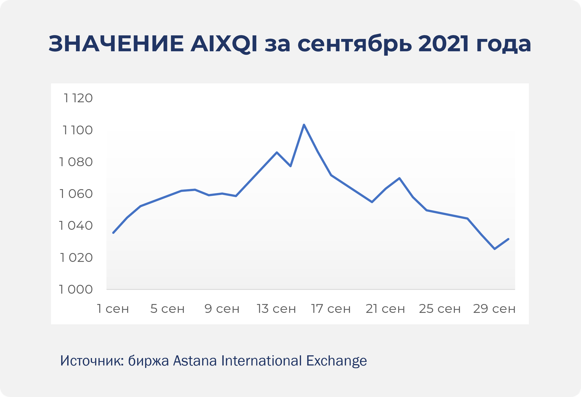 В сентябре объем торгов на AIX вырос на 71,2% 1000810 - Kapital.kz 