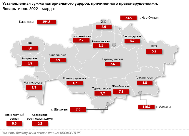 Материальный ущерб от уголовных правонарушений увеличился на 68% за год 1505206 - Kapital.kz 