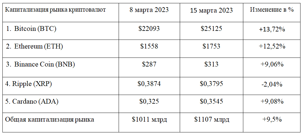 Крах Silicon Valley Bank позитив для криптовалют? 1954359 - Kapital.kz 