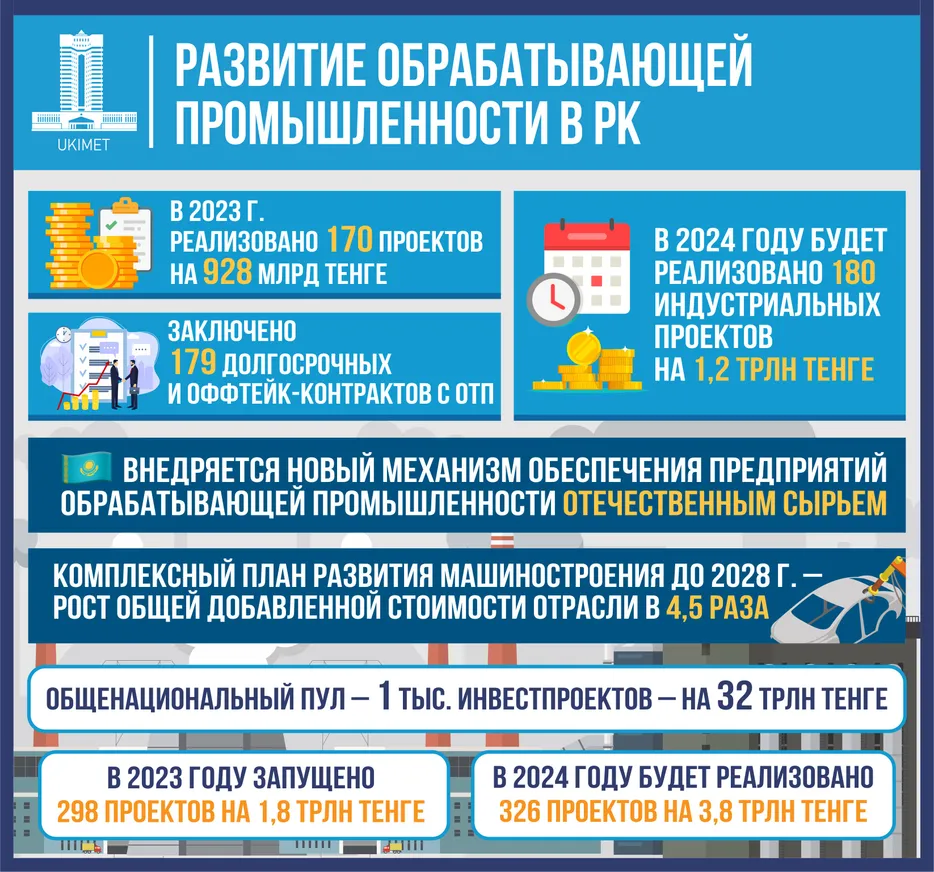 В 2024 году в РК планируют  запустить 180 индустриальных проектов - фото kapital.kz