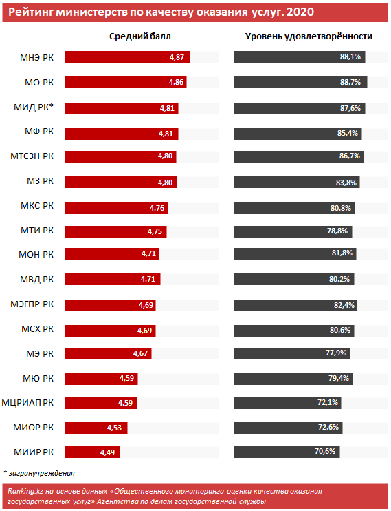 Качество оказания госуслуг: какие министерства в лидерах и аутсайдерах? 880124 - Kapital.kz 
