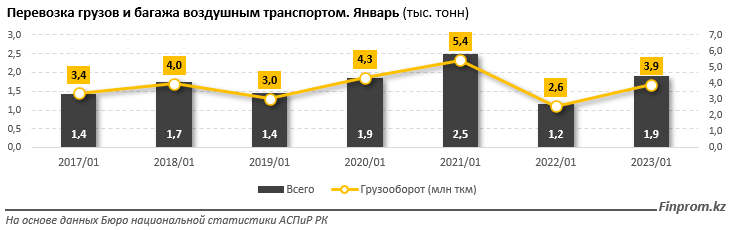 Авиаперелеты в Казахстане за год подорожали на 21% 1914570 - Kapital.kz 