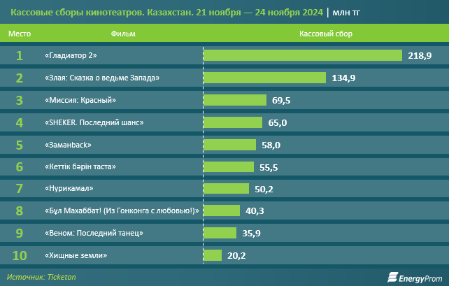 За год цены на билеты в кино в Казахстане подорожали на 5%  3547244 — Kapital.kz 