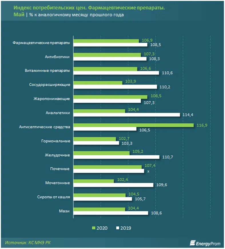 Среди всех аптечных препаратов сильнее всего подорожали антисептики - фото kapital.kz