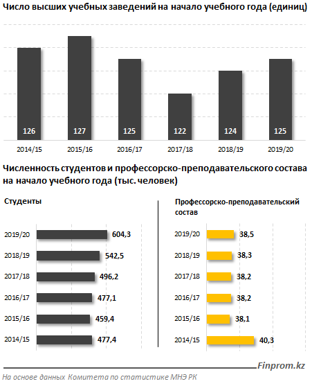 7 из 10 студентов вузов в стране учатся платно 173638 - Kapital.kz 