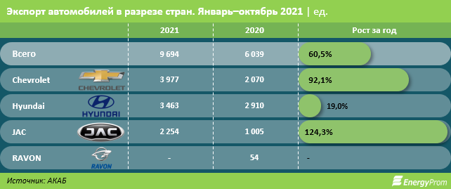 Куда экспортируют казахстанские автомобили 1099649 - Kapital.kz 