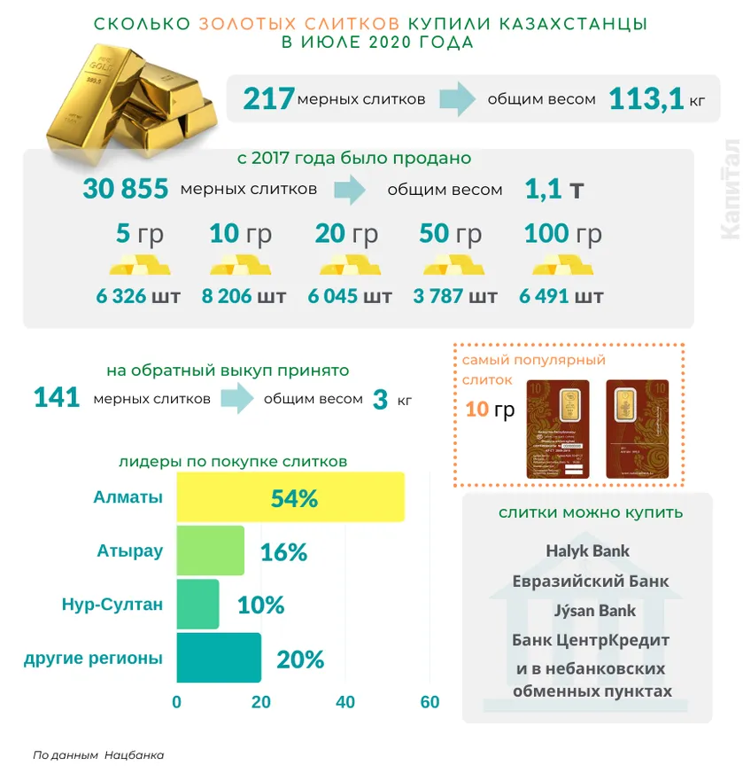Почти 3 тысячи золотых слитков купили казахстанцы в июле - фото kapital.kz