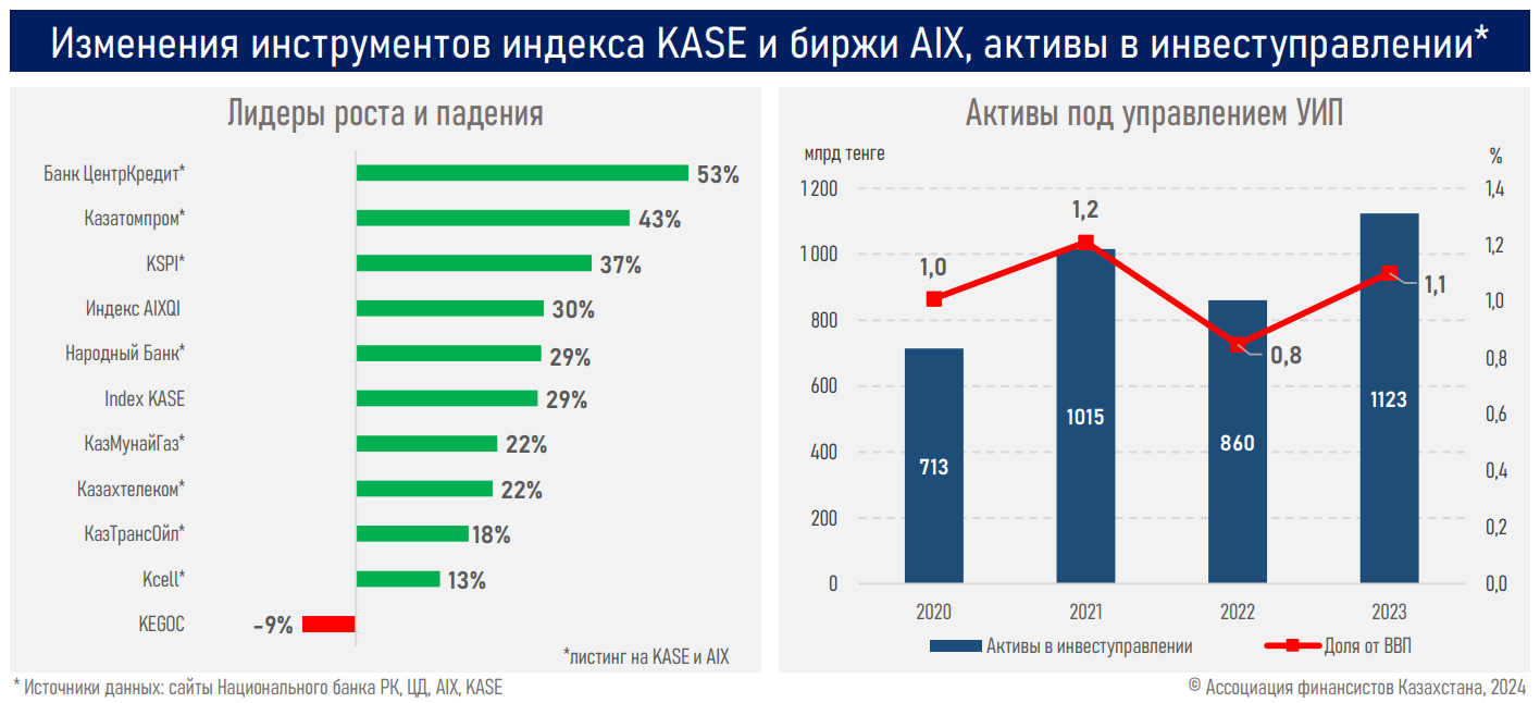 Фондовые индексы страны отыграли падение в 2023 году   2720948 - Kapital.kz 