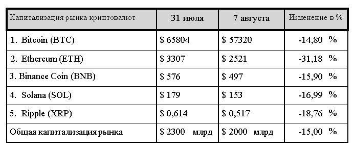 Красный август: рецессия в США отправила рынки в нокдаун 3241568 - Kapital.kz 