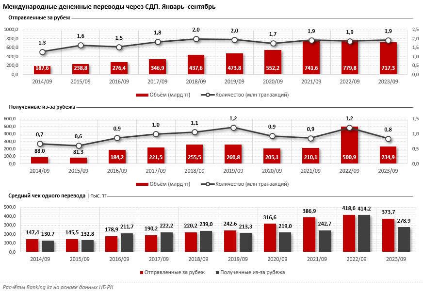 Денежные переводы в Казахстан сократились более чем вдвое 2534100 - Kapital.kz 