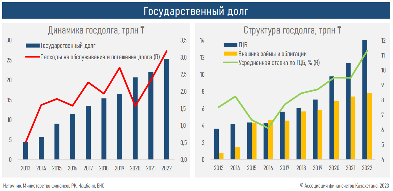 Экономический рост зависит от цены на нефть, а не параметров бюджета 1984805 - Kapital.kz 