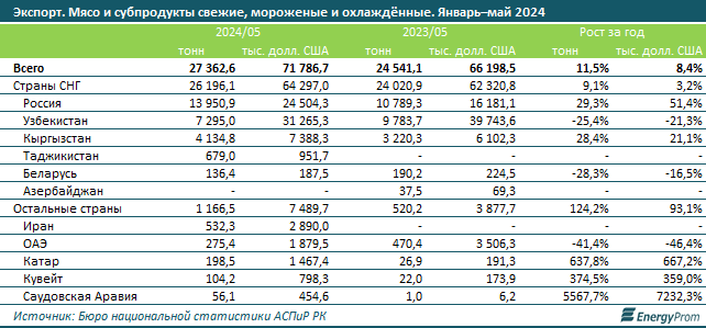 В какие страны Казахстан поставляет мясо? 3230436 - Kapital.kz 