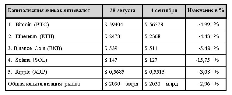 Биткоин продолжает падать: чего ждать на рынке в сентябре 3324572 - Kapital.kz 