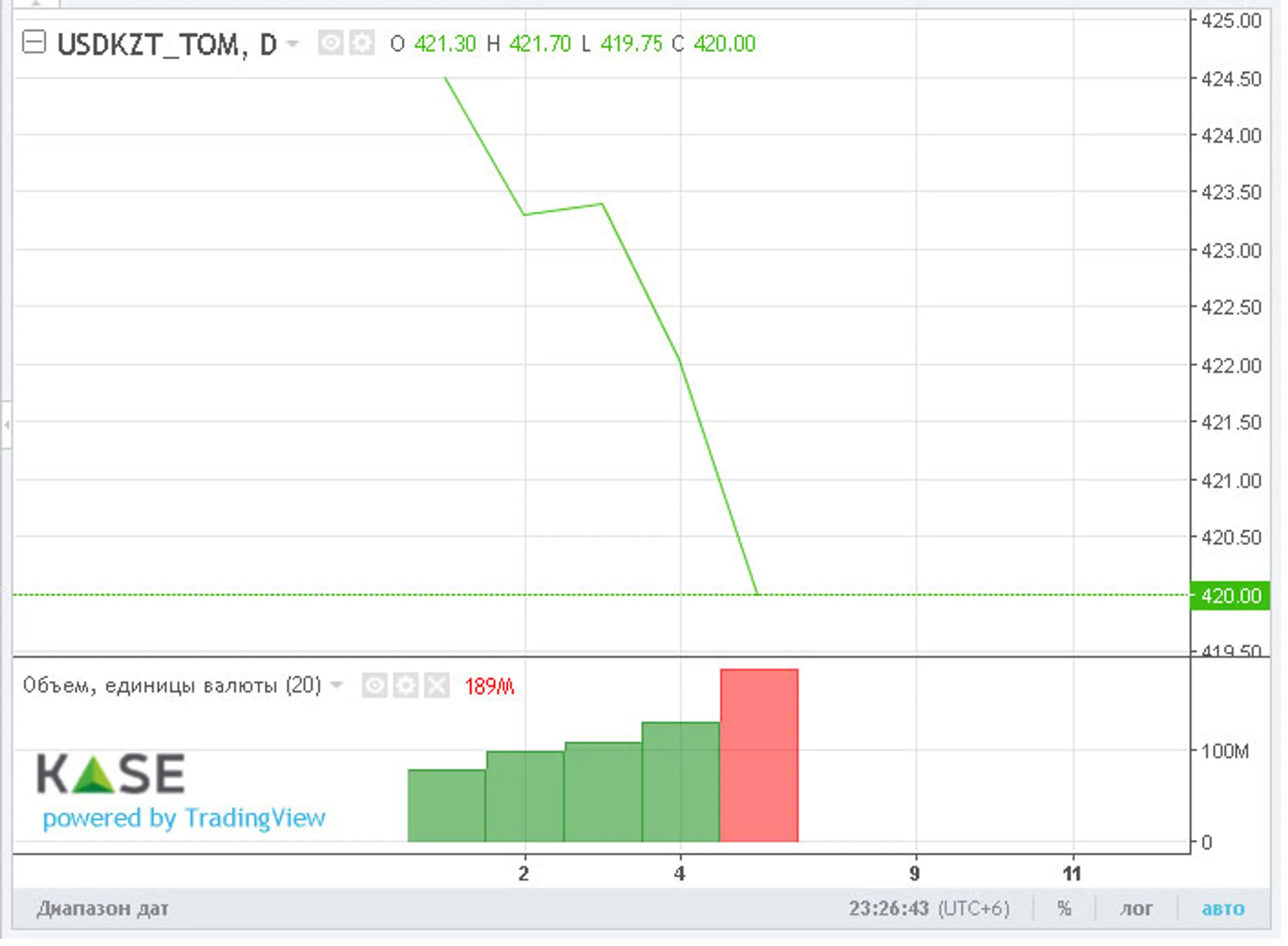 За неделю нацвалюта укрепилась почти на 4 тенге - Image Kapital.kz
