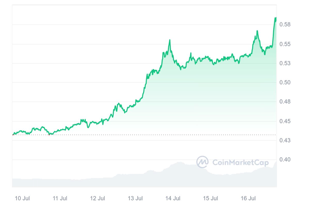 График 6. Стоимость Ripple (XRP) за неделю c 10 июля по 17 июля мая 2024 года - Kapital.kz 