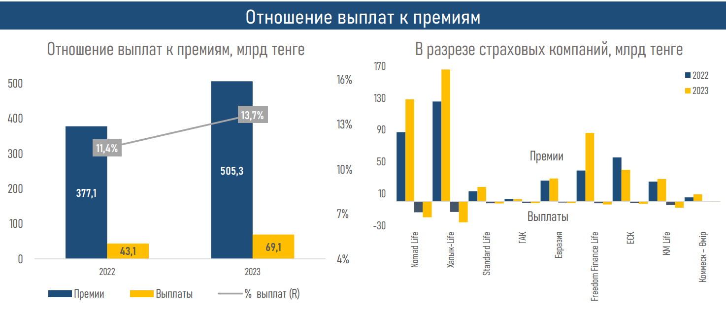 Активы компаний по страхованию жизни достигли 1,1 трлн тенге 2871736 - Kapital.kz 