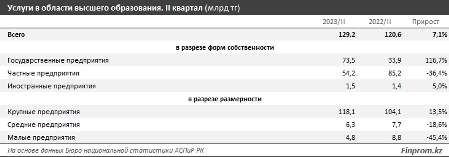 Стоимость услуг в сфере высшего образования выросла на 14% за год - фото kapital.kz