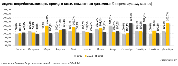 За год проезд в такси в Казахстане подорожал на 11%  2599486 - Kapital.kz 