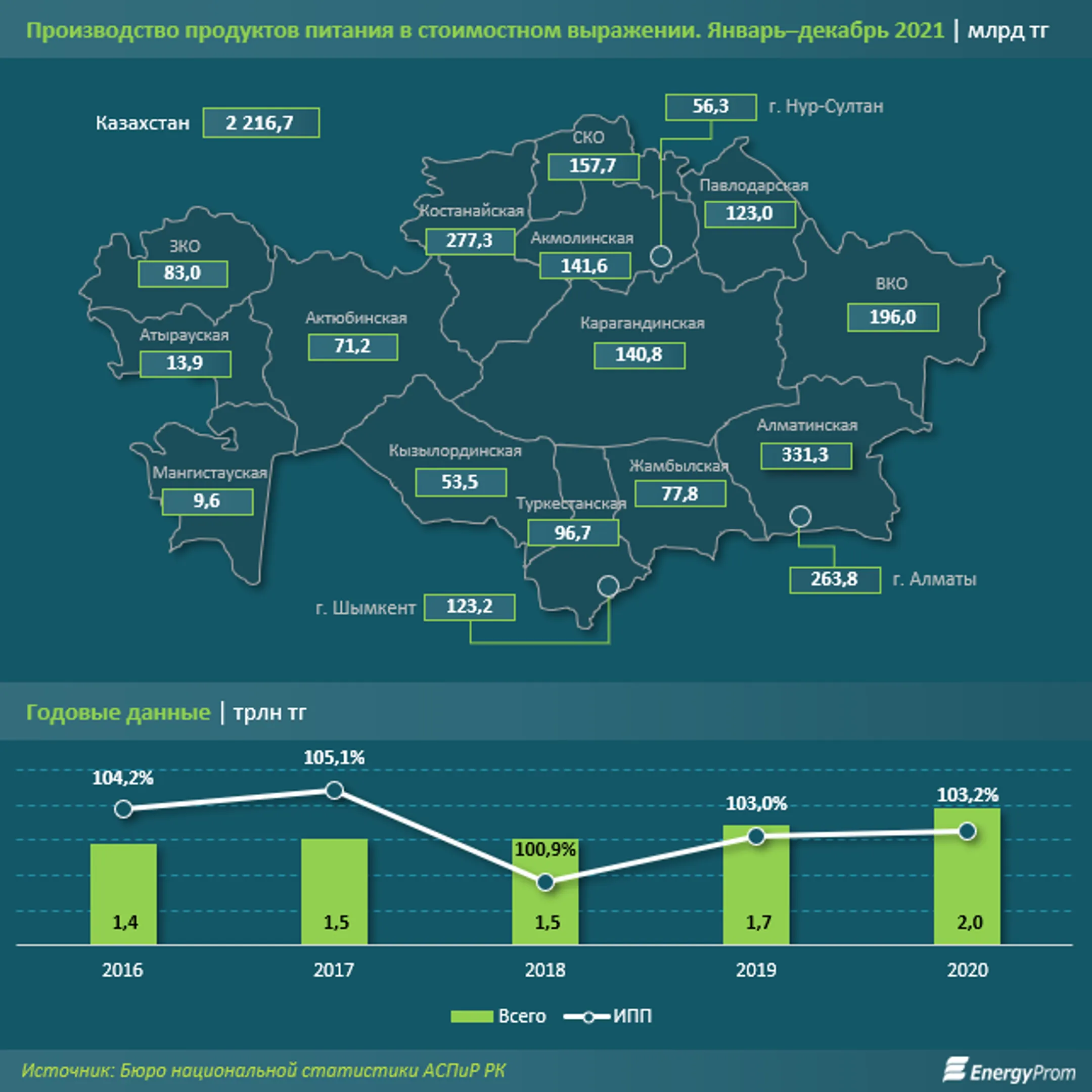 Производство продуктов питания увеличилось на 2% за год - Image Kapital.kz