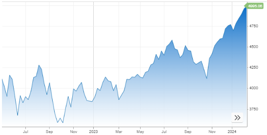 S&P 500 приблизился к психологическому уровню в 5000 пунктов 2755489 - Kapital.kz 