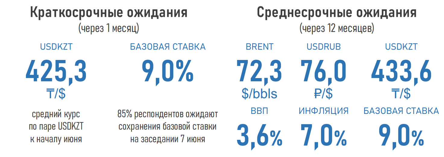 Повышения базовой ставки ожидают 45% экспертов 752109 - Kapital.kz 