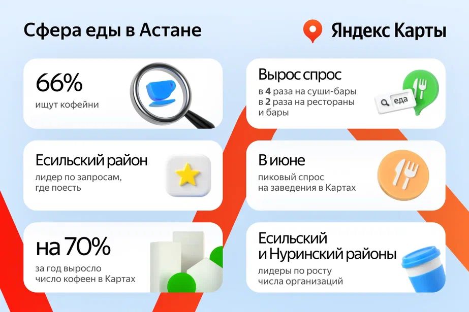 Как изменились спрос и предложение в сфере еды в Алматы и Астане 3554526 — Kapital.kz 