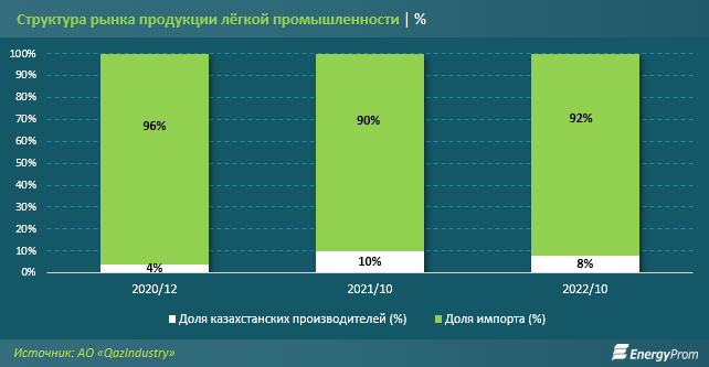 Доля текстиля, одежды и обуви казахстанского производства сократилась до 8% 1839300 - Kapital.kz 