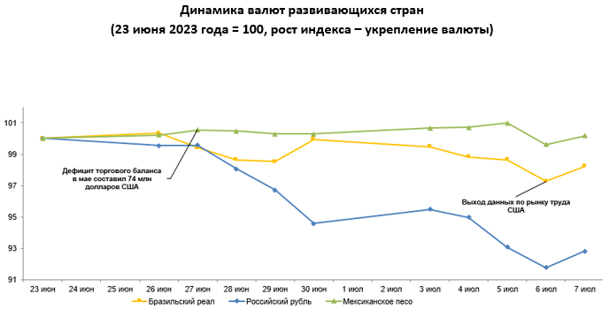 Какие факторы привели к негативной динамике валют развивающихся рынков 2236788 - Kapital.kz 