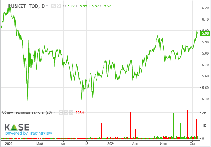 Курс рубля на KASE приблизился к отметке 6 тенге впервые с февраля 2020 года  1006924 - Kapital.kz 