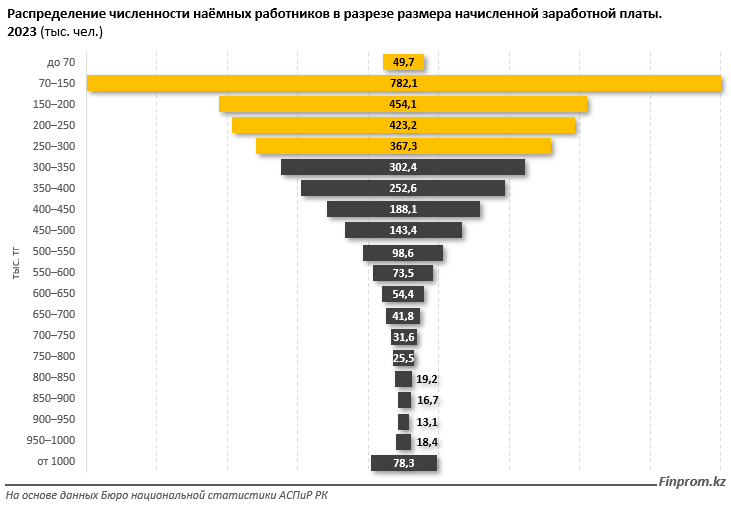 Казахстанцев с миллионными зарплатами в стране всего 2,3% 2914117 - Kapital.kz 