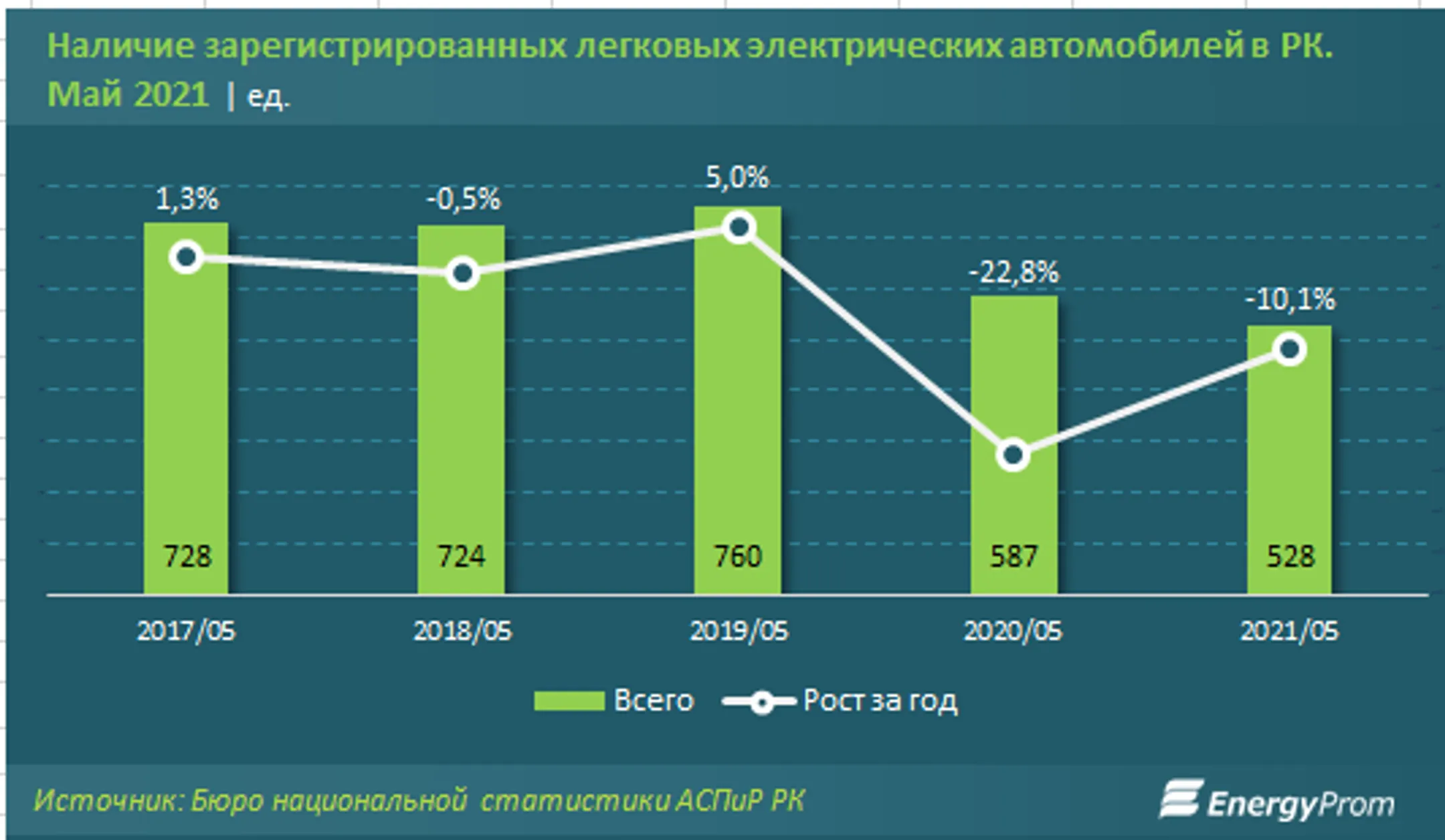 Количество электромобилей в Казахстане сократилось на 10% - Image Kapital.kz