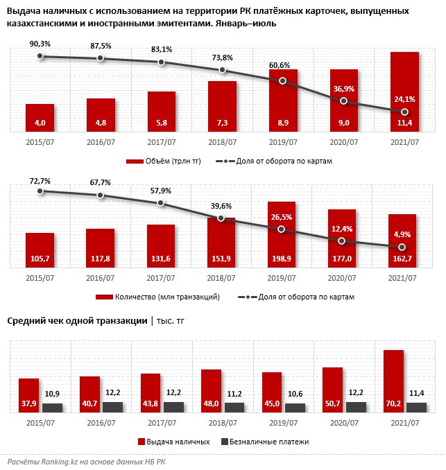 Казахстанцы активно переходят на безналичные платежи 966319 - Kapital.kz 