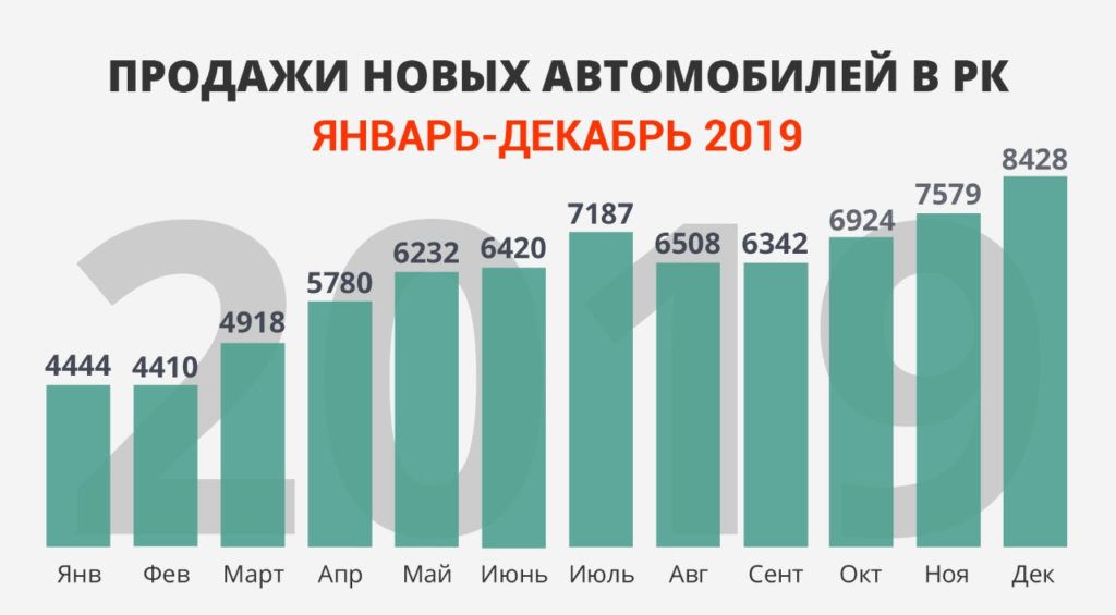 Авторынок закрыл полугодие в плюсе  885184 - Kapital.kz 