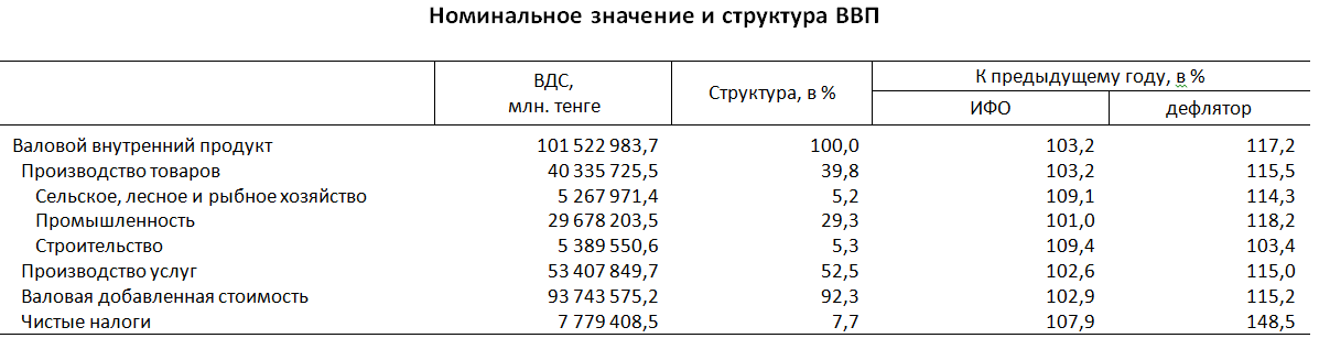 По итогам 2022 года ВВП Казахстана увеличился на 3,2%  1893708 - Kapital.kz 