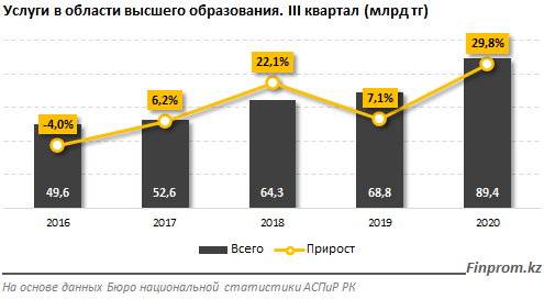 Свыше 89% услуг в сфере высшего образования оказал крупный бизнес 538374 - Kapital.kz 