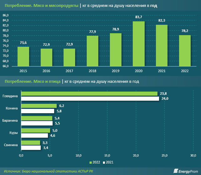 По итогам апреля мясо и птица подорожали на 12,1% за год 2153219 - Kapital.kz 