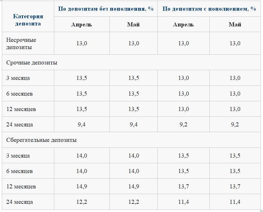 Объявлены максимальные ставки по тенговым вкладам на май  1291137 - Kapital.kz 