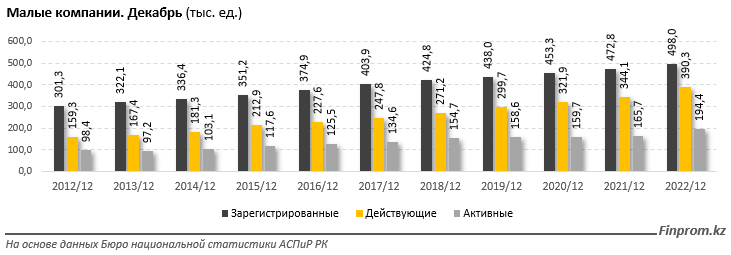 За период налоговых каникул число активных малых компаний выросло на 23% 1821954 - Kapital.kz 